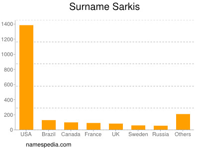 Surname Sarkis