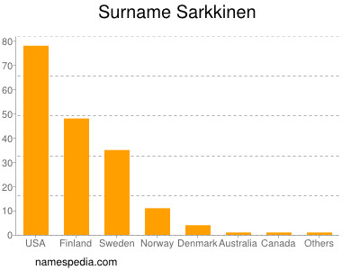 Surname Sarkkinen