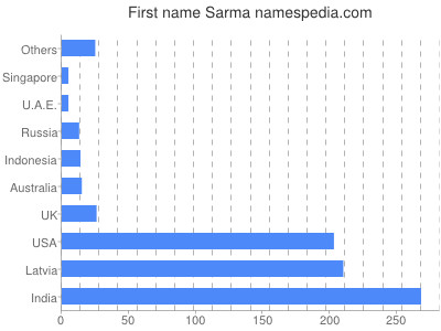 Given name Sarma