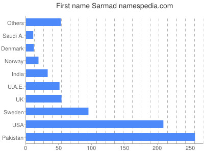 Given name Sarmad