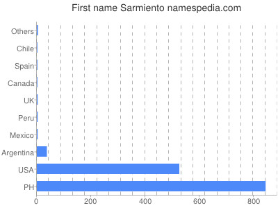Given name Sarmiento