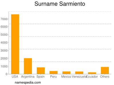 Surname Sarmiento