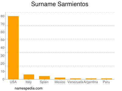 Familiennamen Sarmientos