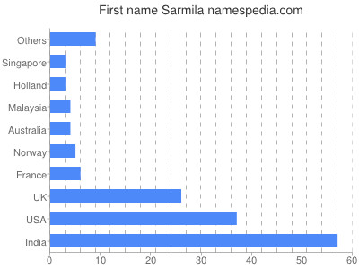 Given name Sarmila