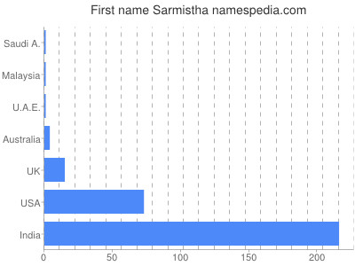 Given name Sarmistha
