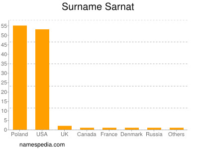 Surname Sarnat