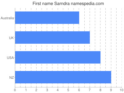 Given name Sarndra