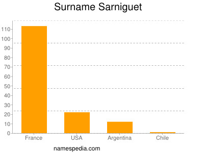 Surname Sarniguet