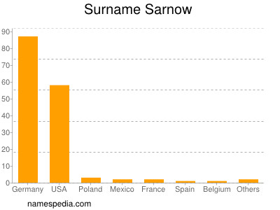 Surname Sarnow