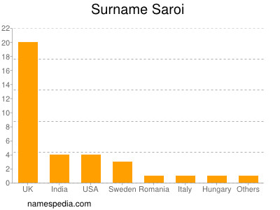Surname Saroi
