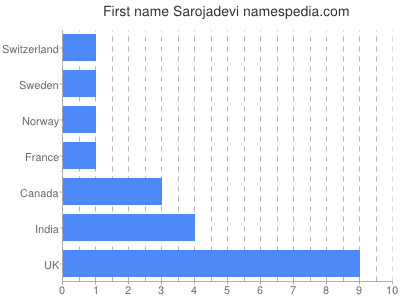 Given name Sarojadevi