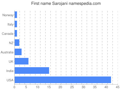 Given name Sarojani