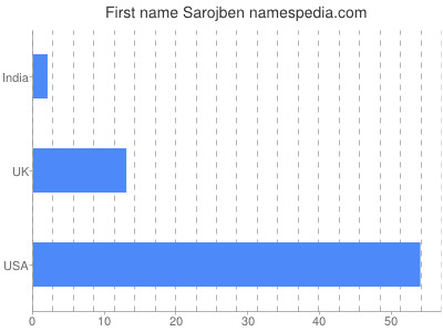 Given name Sarojben