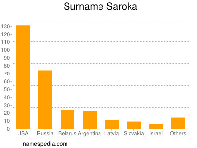 Surname Saroka