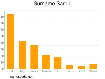 Familiennamen Saroli