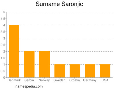 Surname Saronjic