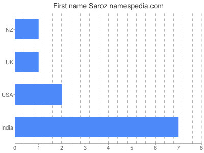 Given name Saroz