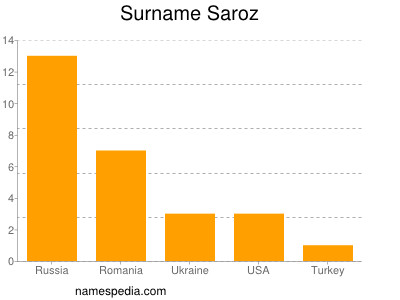 Surname Saroz