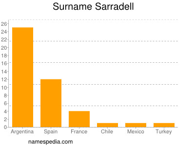 Surname Sarradell