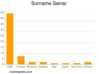 Surname Sarrar