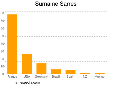 Surname Sarres