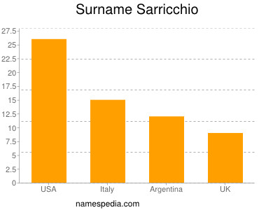 Surname Sarricchio