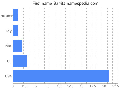 Given name Sarrita