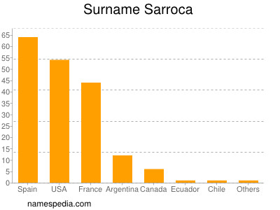 Surname Sarroca