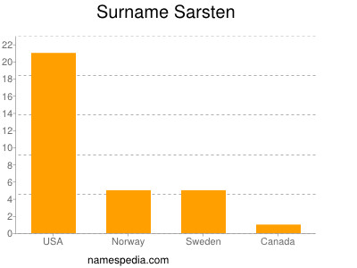 Surname Sarsten