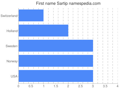 Given name Sartip