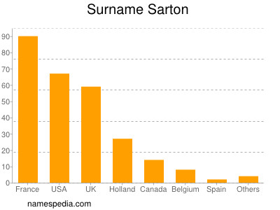 Surname Sarton