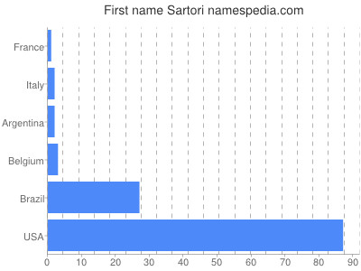 Given name Sartori