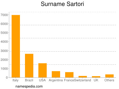 Surname Sartori