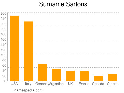 Surname Sartoris