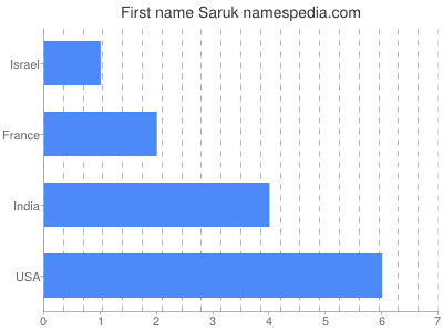 Given name Saruk