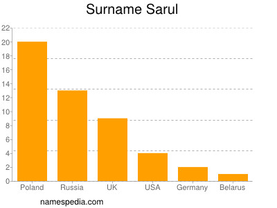 Surname Sarul