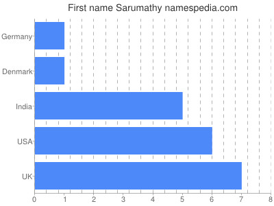 Given name Sarumathy