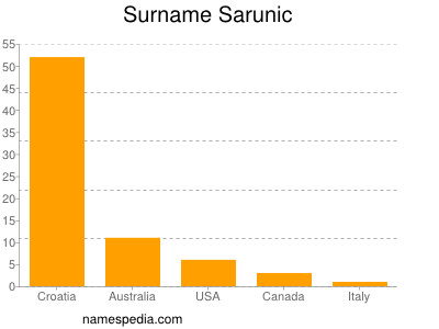 nom Sarunic