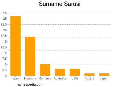 Surname Sarusi