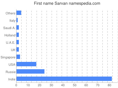 Given name Sarvan