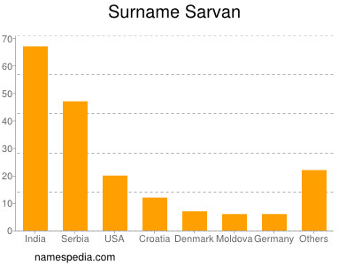Surname Sarvan