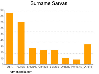 Surname Sarvas