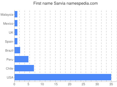 Given name Sarvia