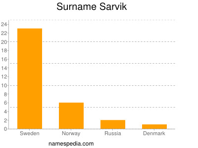 Surname Sarvik