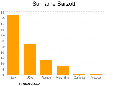 Surname Sarzotti