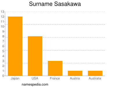 Surname Sasakawa