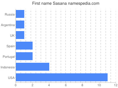Given name Sasana