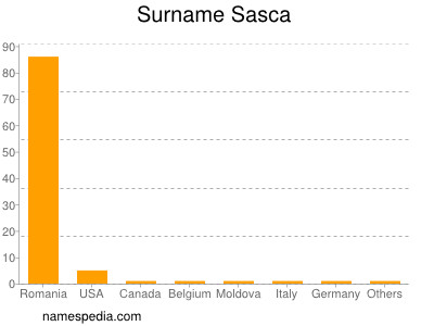 Surname Sasca