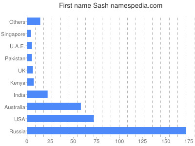 Given name Sash