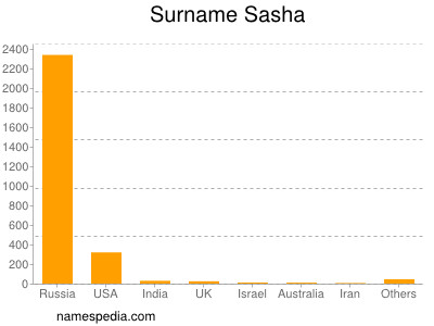 Surname Sasha